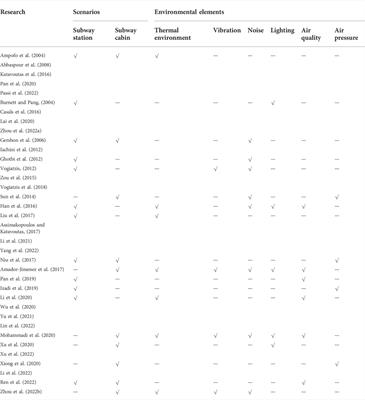 Recent developments in evaluation methods and characteristics of comfort environment in underground subway
